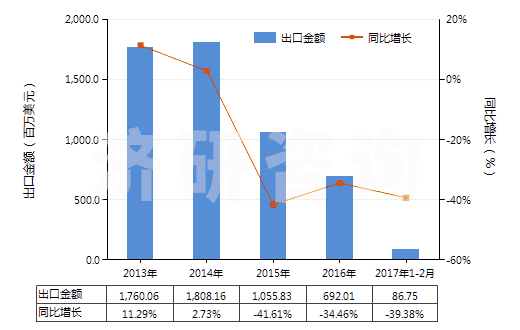 2013-2017年2月中國石油或天然氣鉆探機用零件(HS84314310)出口總額及增速統(tǒng)計